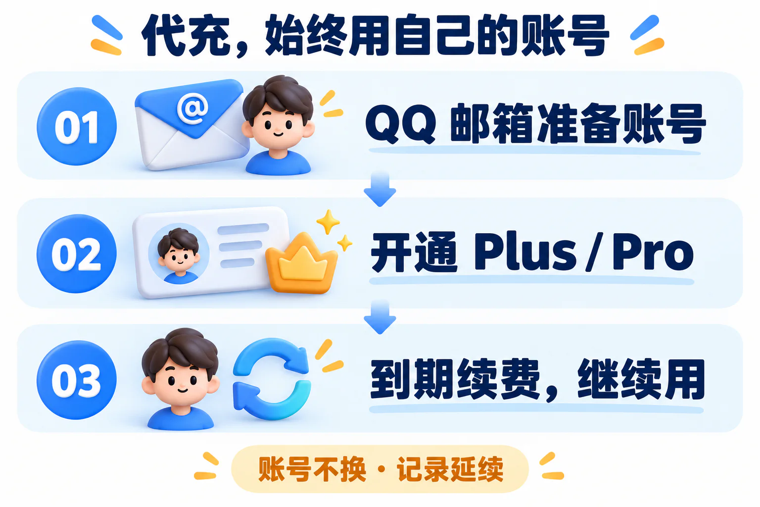 代充三步示意：QQ邮箱准备自己的ChatGPT账号，开通Plus或Pro，到期续费继续使用