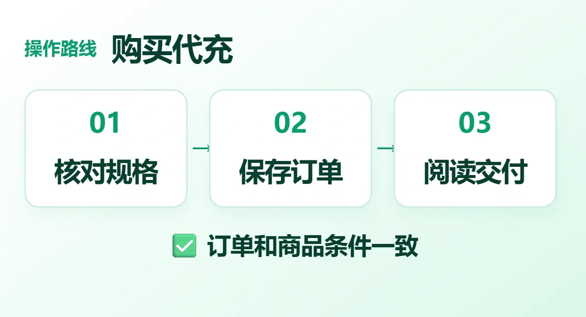 购买代充流程示意：核对规格、保存订单、阅读交付；订单和商品条件一致