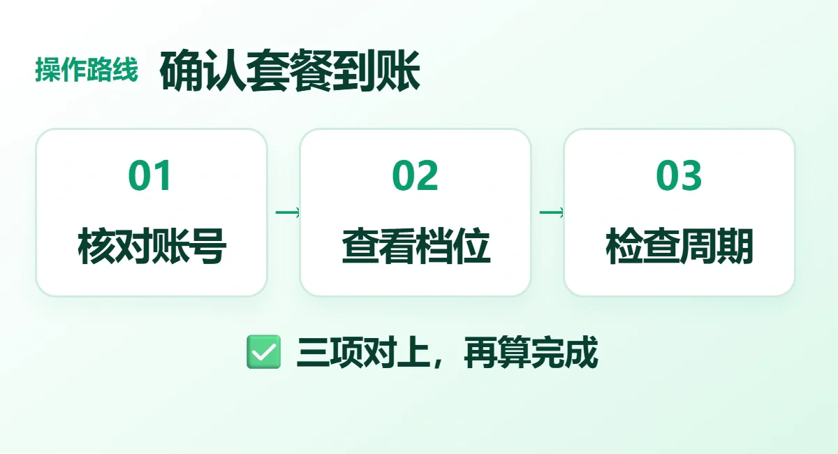 确认套餐到账流程示意：核对账号、查看档位、检查周期；三项对上，再算完成
