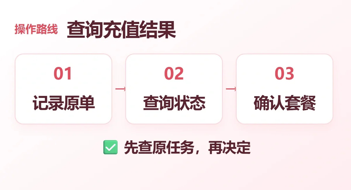 查询充值结果流程示意:记录原单、查询状态、确认套餐;先查原任务,再决定