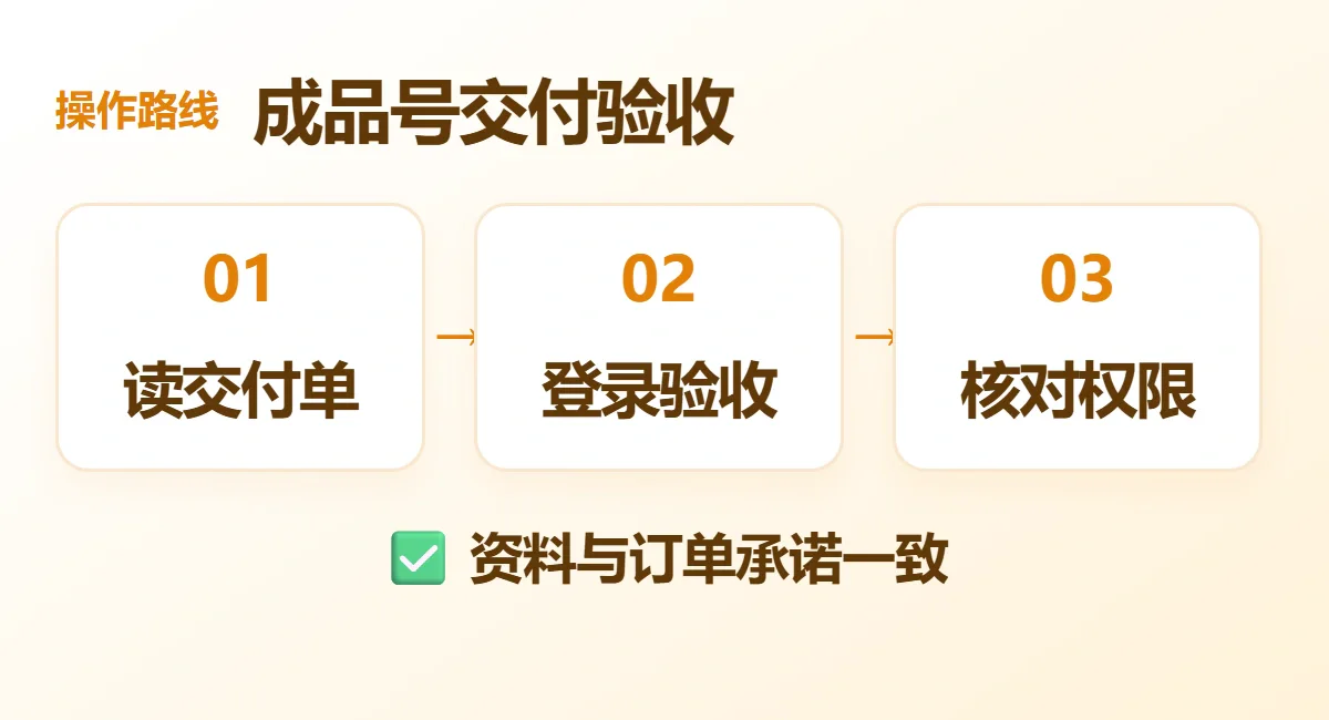 成品号交付验收流程示意:读交付单、登录验收、核对权限;资料与订单承诺一致