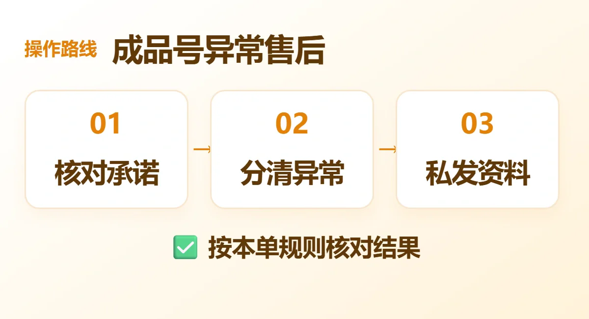 成品号异常售后流程示意：核对承诺、分清异常、私发资料；按本单规则核对结果