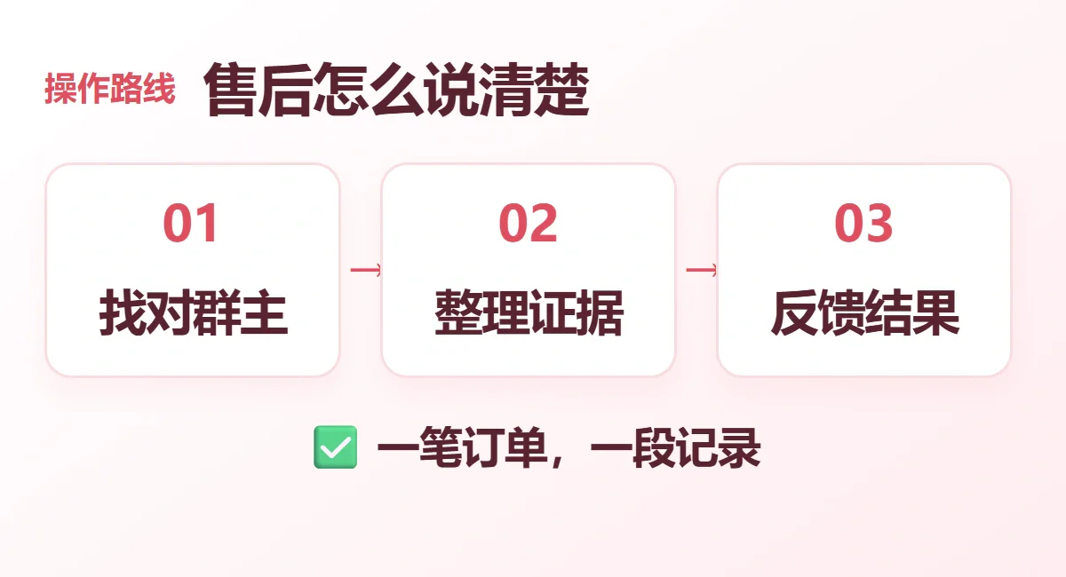 售后怎么说清楚流程示意：找对群主、整理证据、反馈结果；一笔订单，一段记录