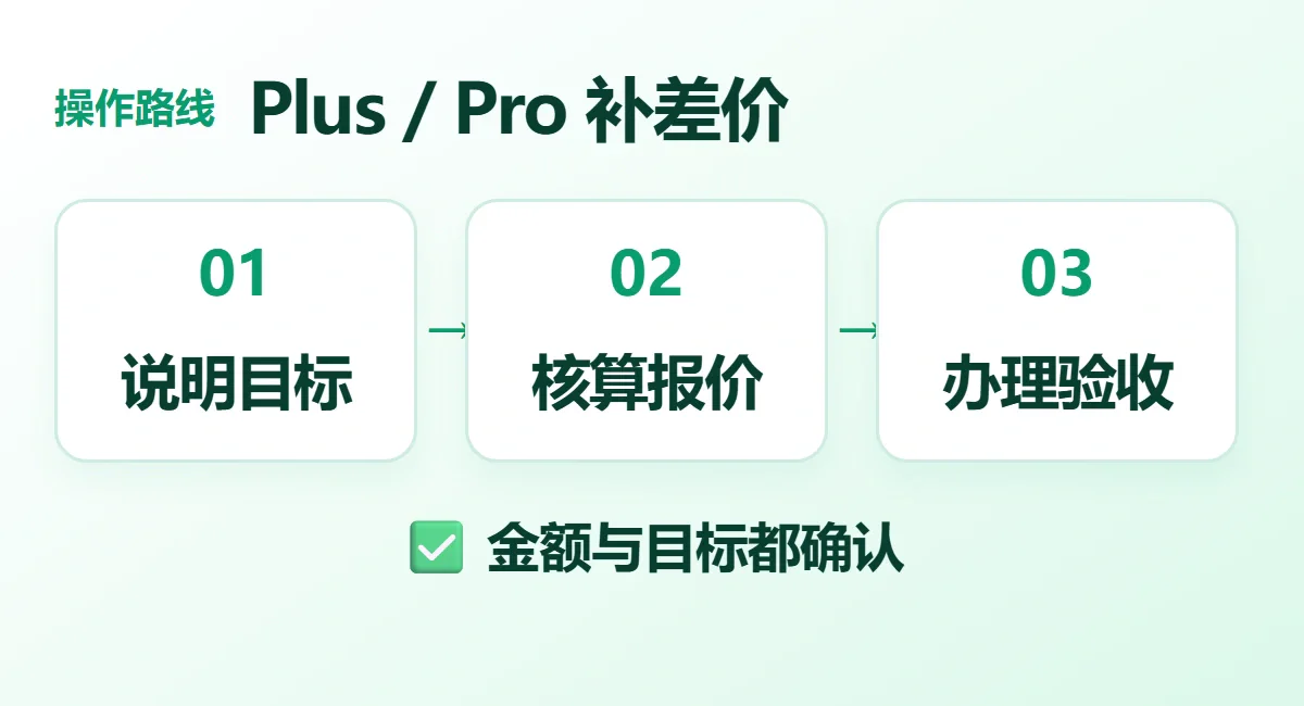 Plus / Pro 补差价流程示意：说明目标、核算报价、办理验收；金额与目标都确认
