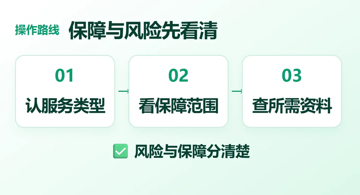 保障与风险先看清流程示意：认服务类型、看保障范围、查所需资料；风险与保障分清楚