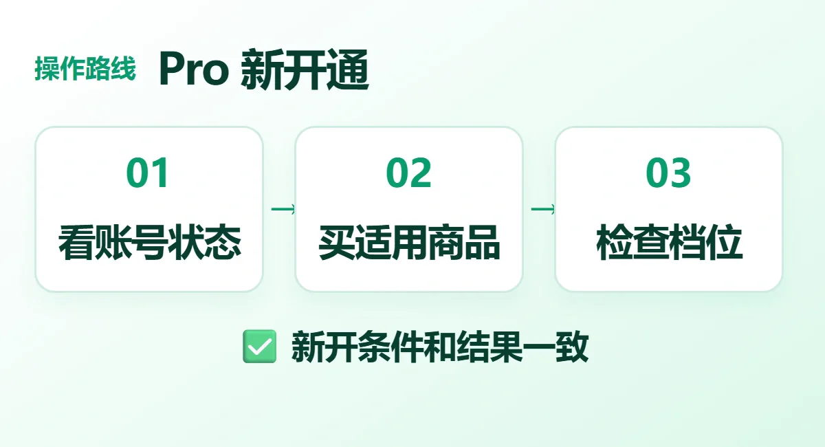 Pro 新开通流程示意:看账号状态、买适用商品、检查档位;新开条件和结果一致