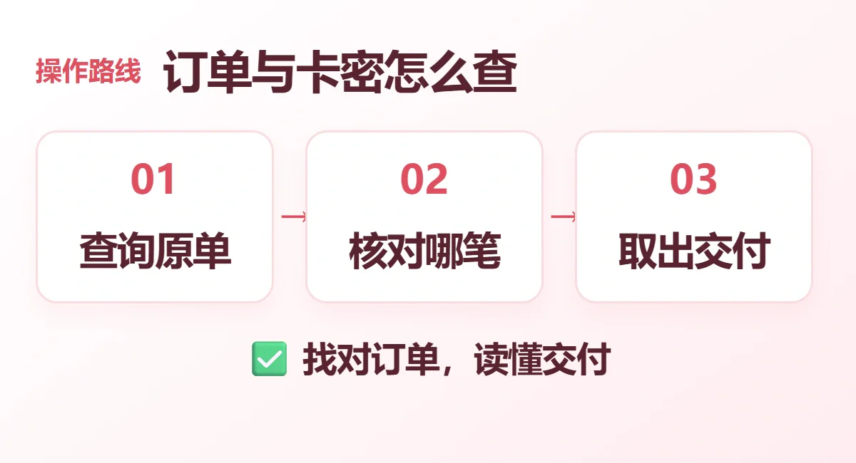 订单与卡密怎么查流程示意：查询原单、核对哪笔、取出交付；找对订单，读懂交付