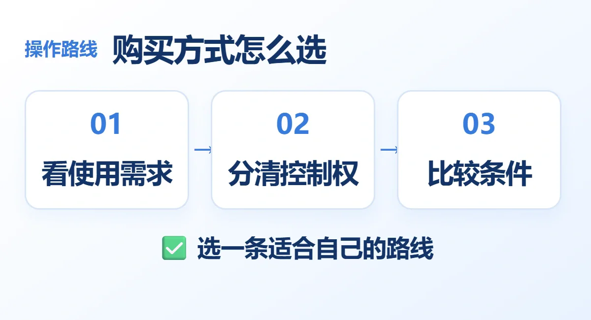 购买方式怎么选流程示意:看使用需求、分清控制权、比较条件;选一条适合自己的路线