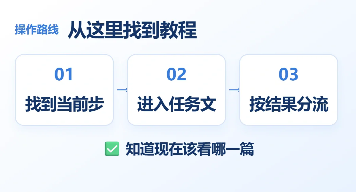 从这里找到教程流程示意：找到当前步、进入任务文、按结果分流；知道现在该看哪一篇