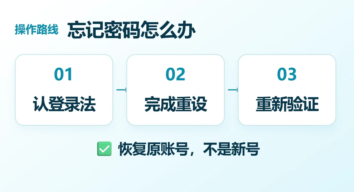 忘记密码怎么办流程示意：认登录法、完成重设、重新验证；恢复原账号，不是新号