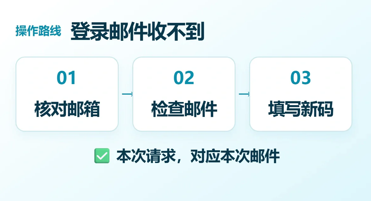 登录邮件收不到流程示意：核对邮箱、检查邮件、填写新码；本次请求，对应本次邮件
