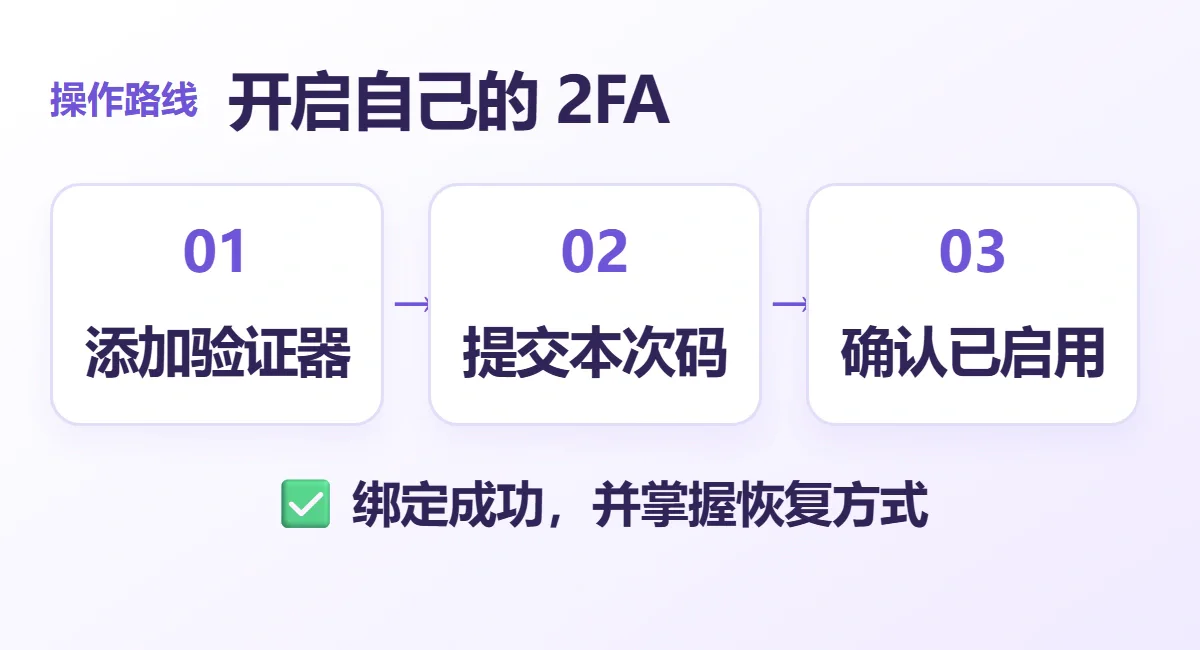 开启自己的 2FA流程示意：添加验证器、提交本次码、确认已启用；绑定成功，并掌握恢复方式