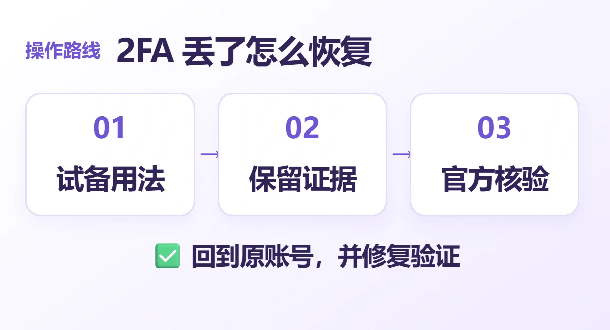 2FA 丢了怎么恢复流程示意：试备用法、保留证据、官方核验；回到原账号，并修复验证