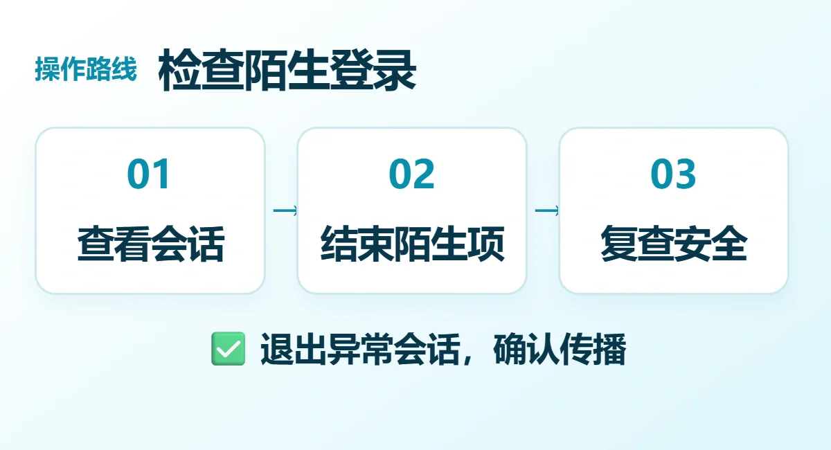 检查陌生登录流程示意:查看会话、结束陌生项、复查安全;退出异常会话,确认传播