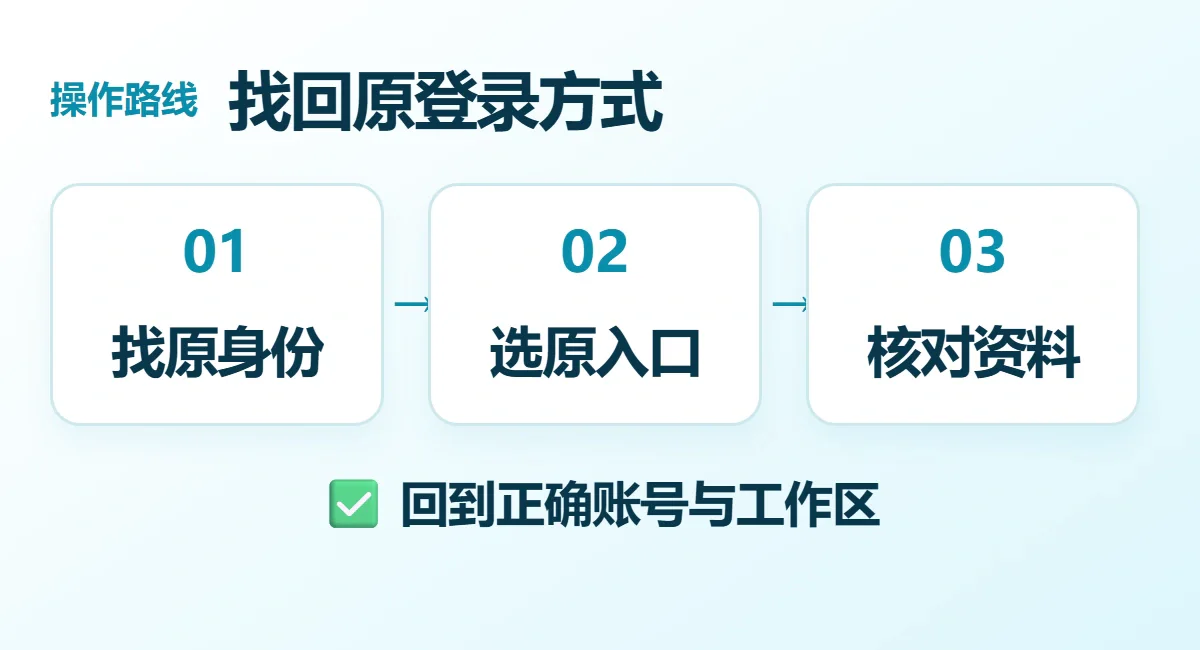 找回原登录方式流程示意:找原身份、选原入口、核对资料;回到正确账号与工作区