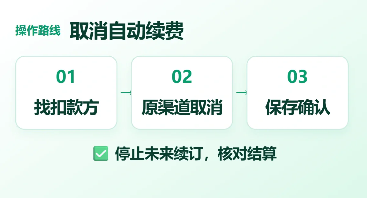 取消自动续费流程示意：找扣款方、原渠道取消、保存确认；停止未来续订，核对结算