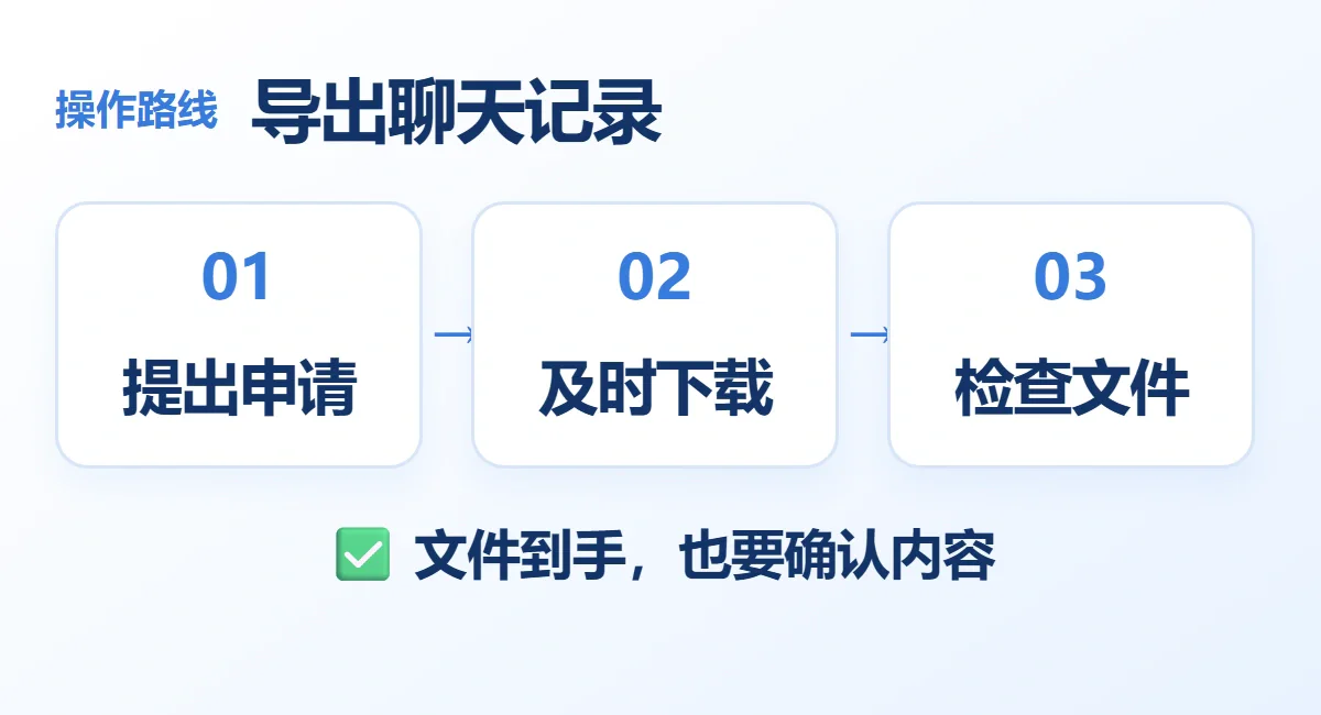 导出聊天记录流程示意：提出申请、及时下载、检查文件；文件到手，也要确认内容
