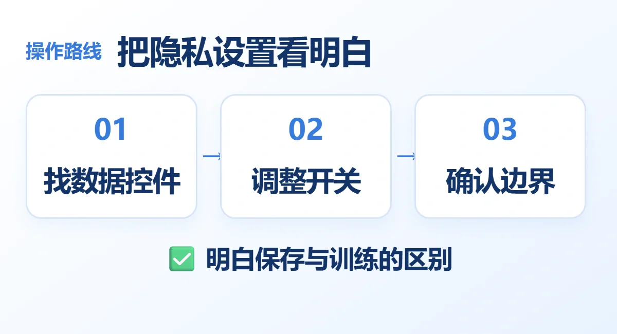 把隐私设置看明白流程示意:找数据控件、调整开关、确认边界;明白保存与训练的区别