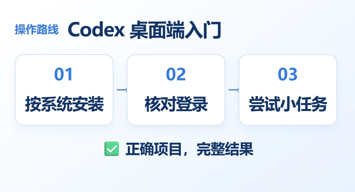 Codex 桌面端入门流程示意:按系统安装、核对登录、尝试小任务;正确项目,完整结果