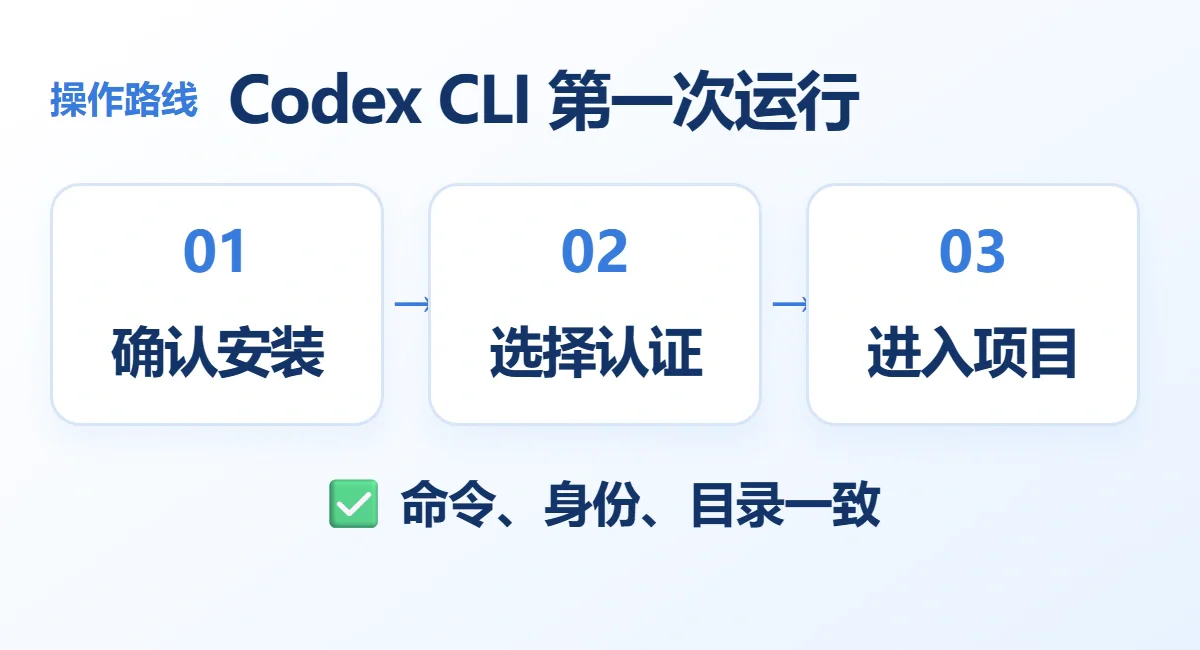 Codex CLI 第一次运行流程示意：确认安装、选择认证、进入项目；命令、身份、目录一致