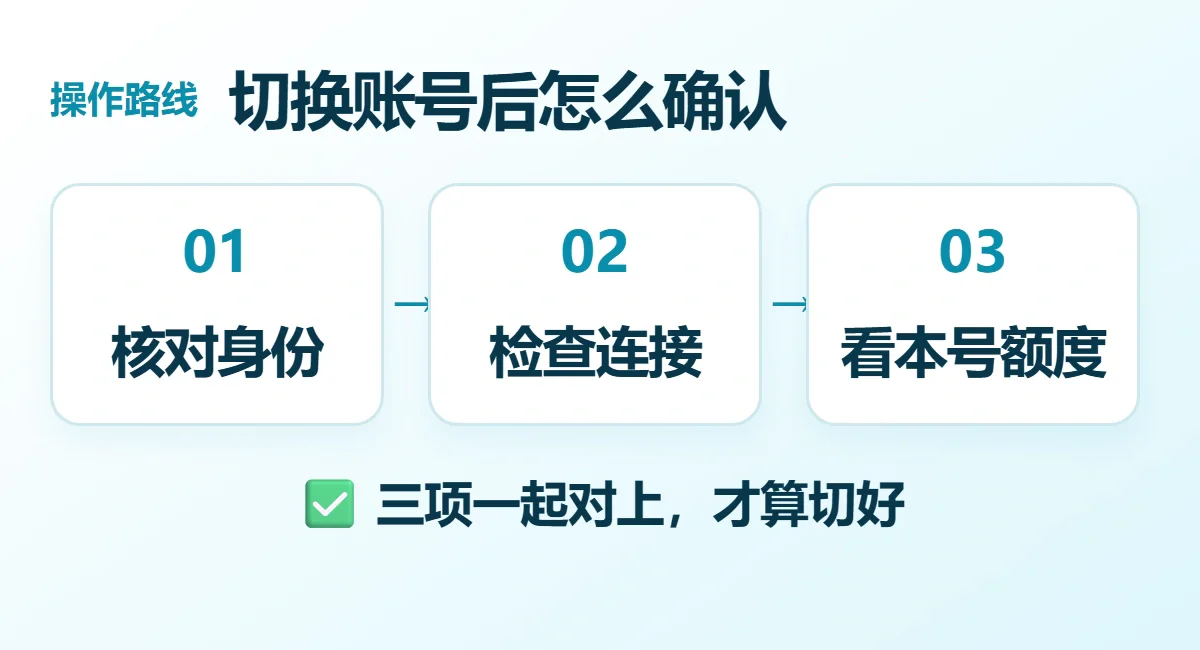 切换账号后怎么确认流程示意：核对身份、检查连接、看本号额度；三项一起对上，才算切好