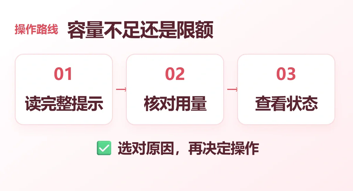 容量不足还是限额流程示意:读完整提示、核对用量、查看状态;选对原因,再决定操作