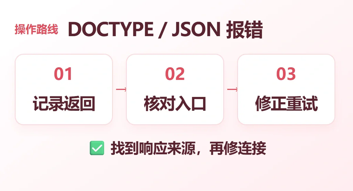 DOCTYPE / JSON 报错流程示意:记录返回、核对入口、修正重试;找到响应来源,再修连接