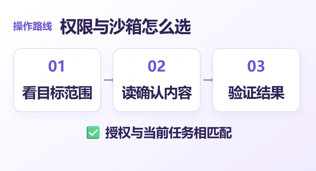 权限与沙箱怎么选流程示意：看目标范围、读确认内容、验证结果；授权与当前任务相匹配