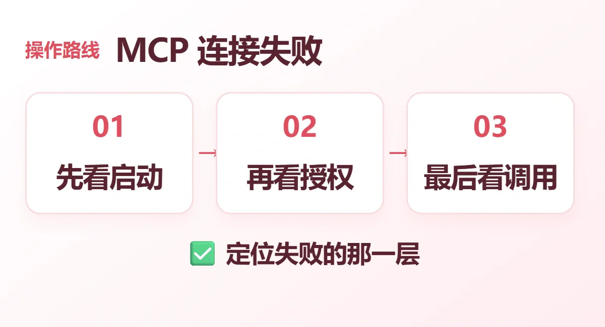 MCP 连接失败流程示意:先看启动、再看授权、最后看调用;定位失败的那一层