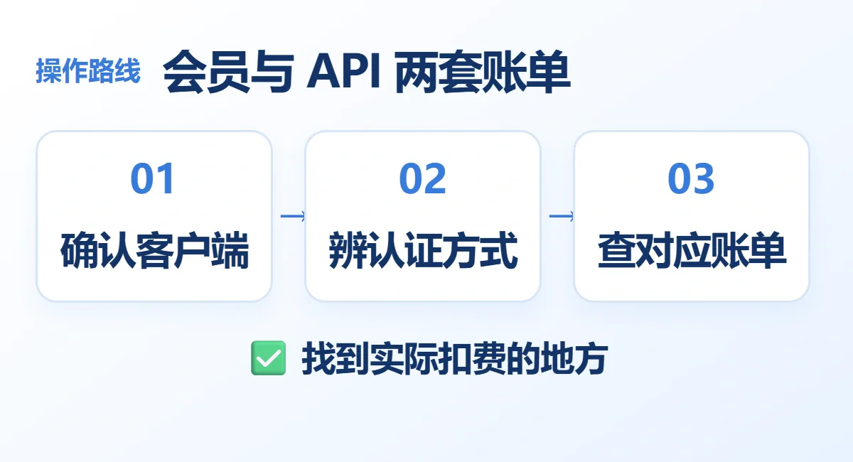 会员与 API 两套账单流程示意：确认客户端、辨认证方式、查对应账单；找到实际扣费的地方