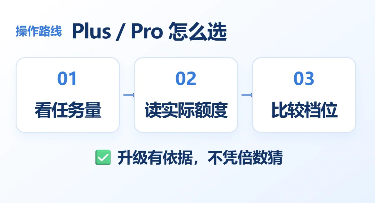 Plus / Pro 怎么选流程示意:看任务量、读实际额度、比较档位;升级有依据,不凭倍数猜